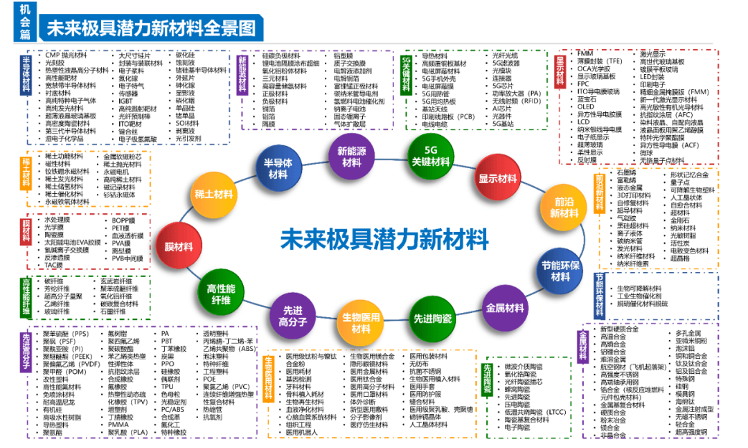 100大最具潜力新材料未来发展趋势及市场规模预测